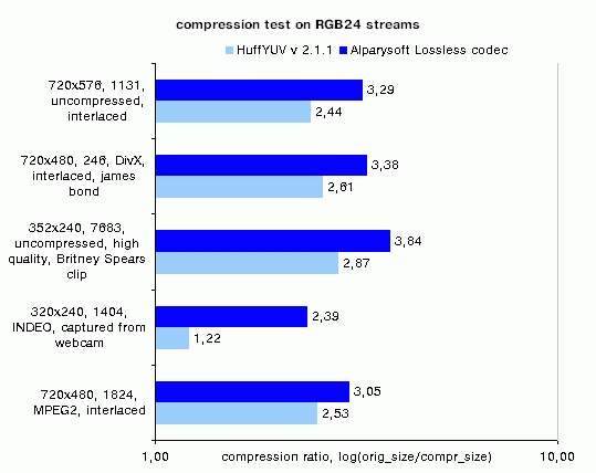 Test komprese proudu v RGB24 formtu